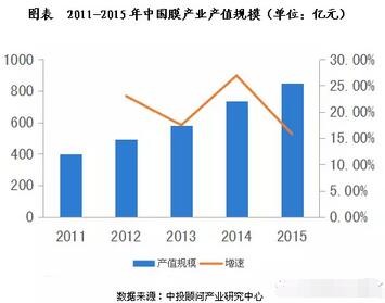 我國(guó)膜法水處理市場(chǎng)規(guī)模及趨勢(shì)預(yù)測(cè)（圖）