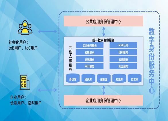 搶占先“基” ：數(shù)字身份服務(wù)中心，打造數(shù)字身份新高地