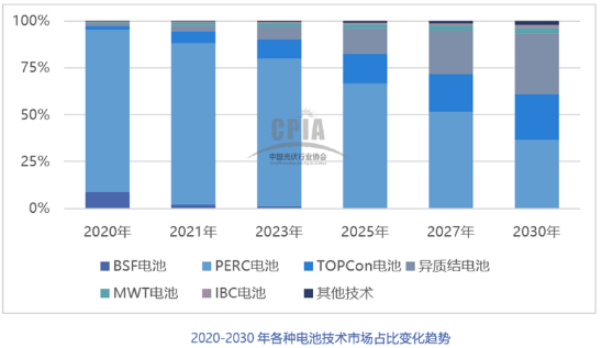 2021年中國(guó)光伏銀漿市場(chǎng)規(guī)模將達(dá)2636噸，價(jià)值超過百億元