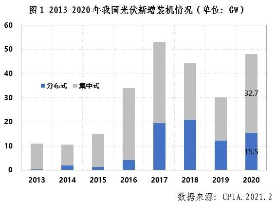 中國光伏行業(yè)2020年回顧與2021年展望