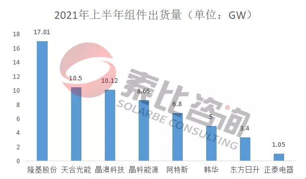 2021年光伏上半年財報解讀：105家企業(yè)總營收3712億元，同比增長146%；凈利潤450.58億元，同比增長61.72%