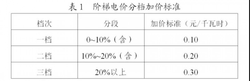 為浙江點贊！通過電價改革推動光伏新能源應(yīng)用