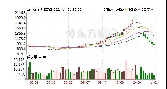 快膝斬了！動(dòng)力煤報(bào)917元/噸繼續(xù)跌停