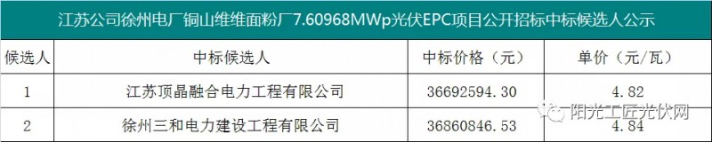 4.82元/瓦，國家能源集團(tuán)7.6MW光伏項(xiàng)目EPC中標(biāo)候選人公示！