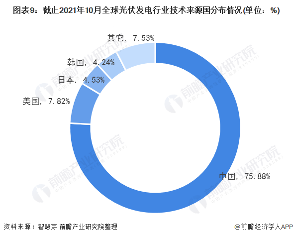 圖表3：截止2021年10月全球光伏發(fā)電行業(yè)專利法律狀態(tài)(單位：項(xiàng)，%)