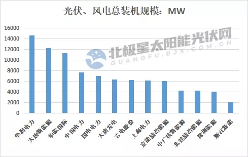 最高14.7GW！21家上市央國企2021上半年風(fēng)電、光伏裝機(jī)排行