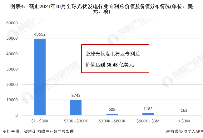 圖表4：截止2021年10月全球光伏發(fā)電行業(yè)專利總價(jià)值及價(jià)值分布情況(單位：美元，項(xiàng))