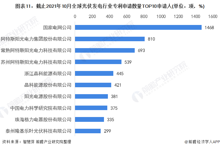 圖表11：截止2021年10月全球光伏發(fā)電行業(yè)專利申請(qǐng)數(shù)量TOP10申請(qǐng)人(單位：項(xiàng)，%)