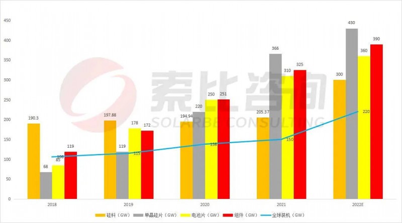 組件重回1.7~1.8元！索比咨詢2022年光伏產(chǎn)業(yè)鏈供需與價格趨勢分析