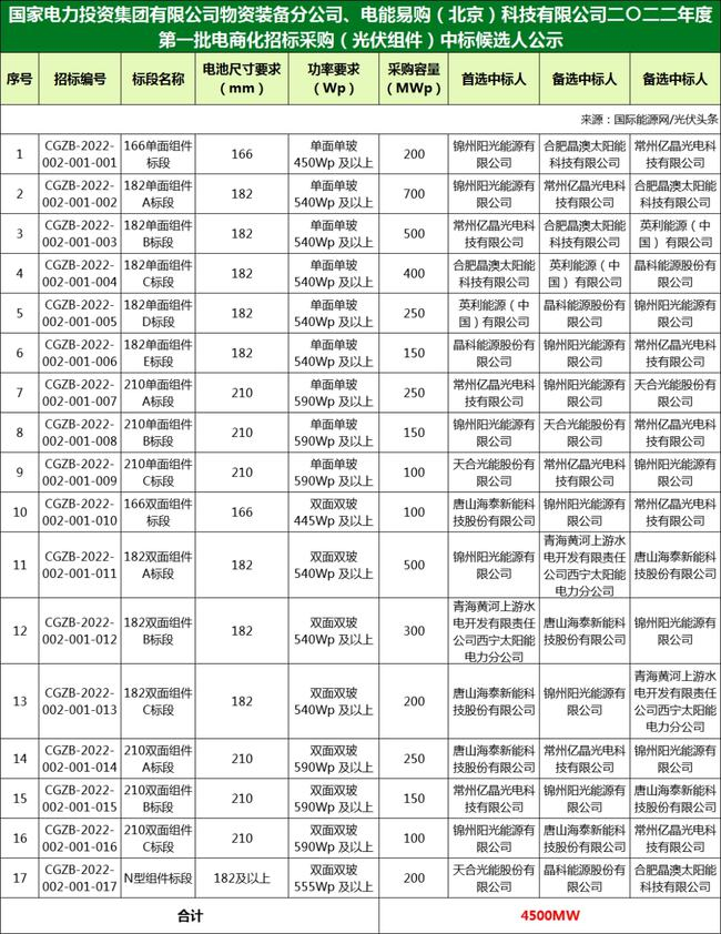 國家電投組件/逆變器集采中標(biāo)候選人