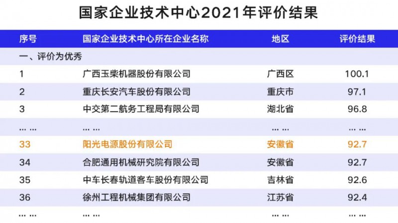 陽光電源獲“國家企業(yè)技術(shù)中心”殊榮