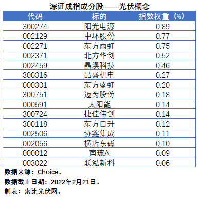 盤點(diǎn)股指成分股中的光伏企業(yè)：規(guī)模日益提升，影響力與日俱增