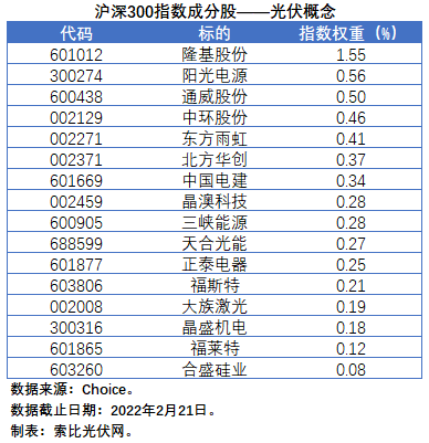 盤點(diǎn)股指成分股中的光伏企業(yè)：規(guī)模日益提升，影響力與日俱增