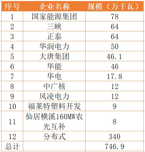 國家能源集團(tuán)、三峽、正泰領(lǐng)銜！浙江公布7.46GW重點(diǎn)光伏項(xiàng)目清單