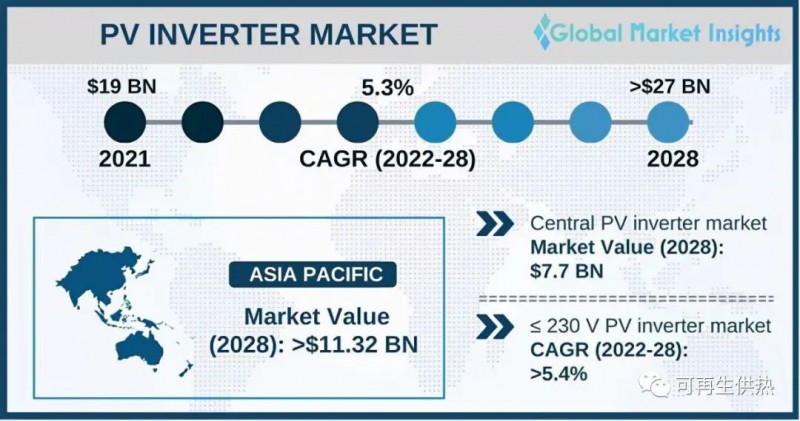 到2028年，光伏逆變器市場規(guī)模將超過270億美元