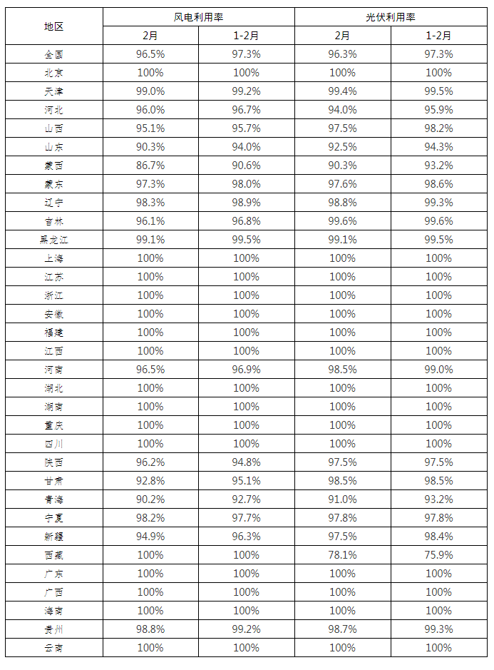 全國新能源消納監(jiān)測預(yù)警中心公布2022年2月各省風(fēng)電、光伏并網(wǎng)消納情況