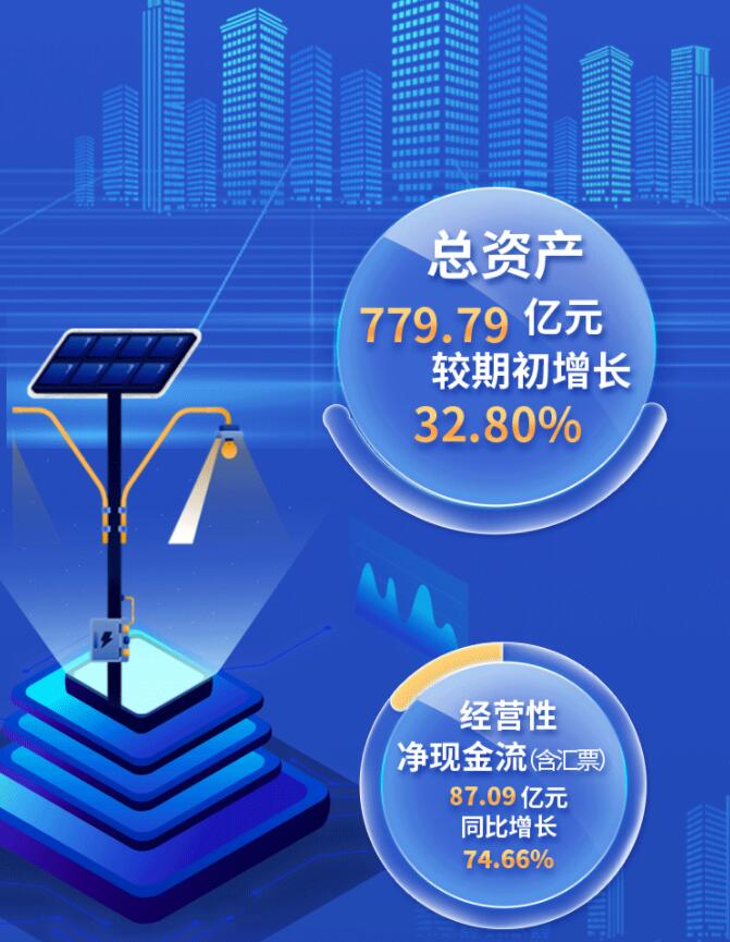 中環(huán)股份2021年度及2022年一季度報告：2022年Q1營收133.68億，同比增長79.13%！