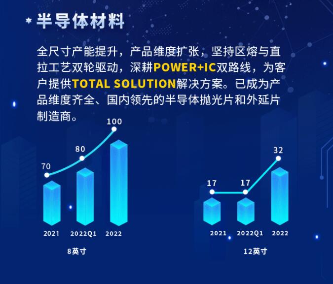 中環(huán)股份2021年度及2022年一季度報告：2022年Q1營收133.68億，同比增長79.13%！