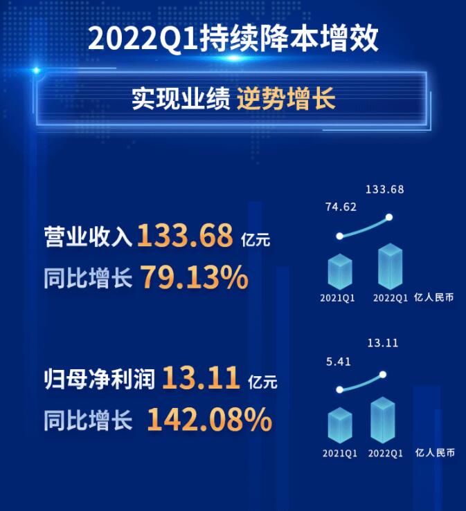 中環(huán)股份2021年度及2022年一季度報告：2022年Q1營收133.68億，同比增長79.13%！