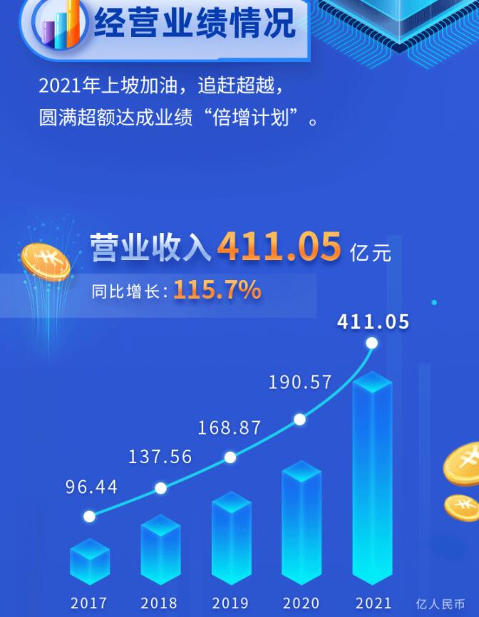 中環(huán)股份2021年度及2022年一季度報告：2022年Q1營收133.68億，同比增長79.13%！