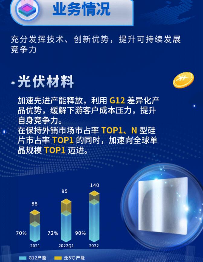 中環(huán)股份2021年度及2022年一季度報告：2022年Q1營收133.68億，同比增長79.13%！