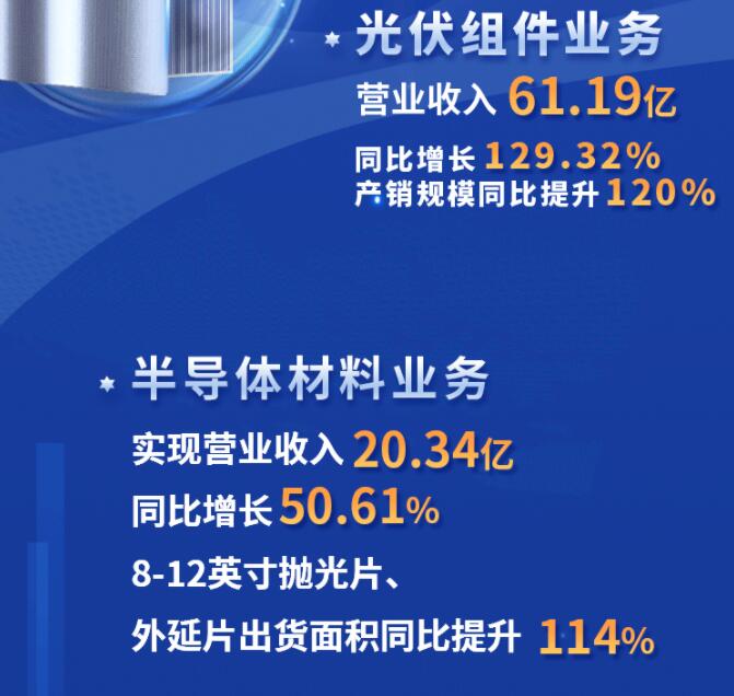 中環(huán)股份2021年度及2022年一季度報告：2022年Q1營收133.68億，同比增長79.13%！