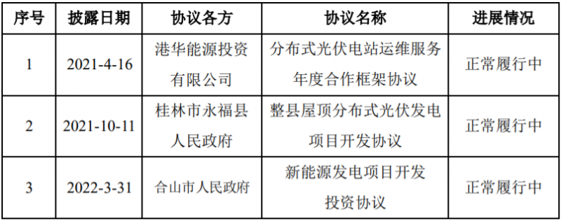 總投資58億！潤建新能源與廣西永福簽訂900MW分散式光伏與風(fēng)電項(xiàng)目