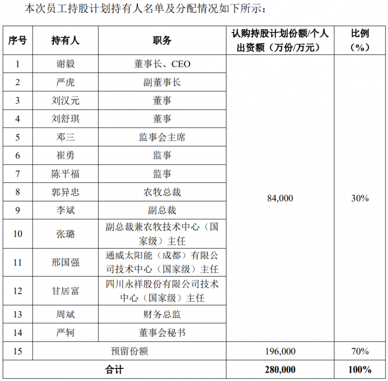 通威股份斥資28億元用于股權(quán)激勵，股票全部自二級市場買入