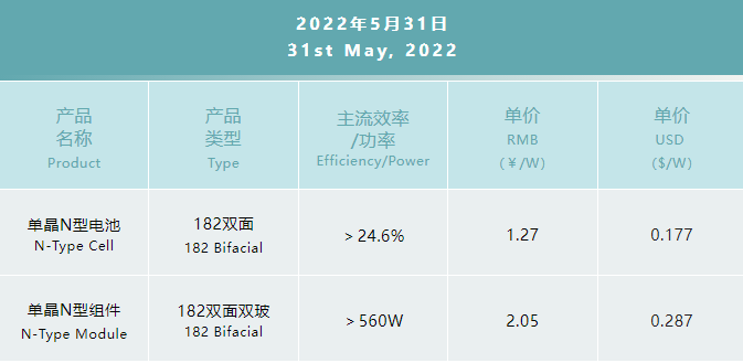 一道N型產(chǎn)品價格公布：182雙面電池1.27元/W，182雙面雙玻組件2.05元/W