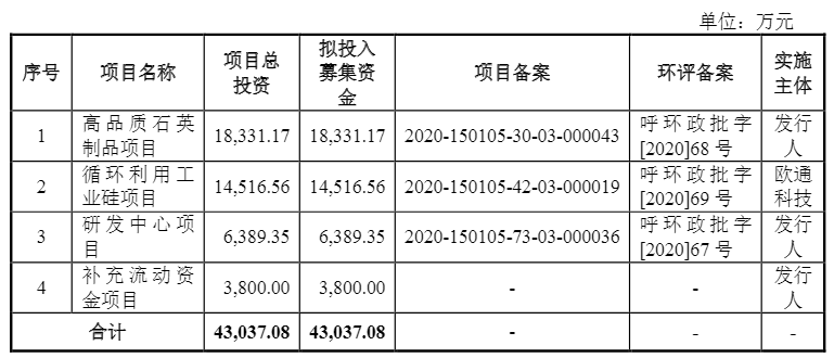 光伏企業(yè)歐晶科技成功過會！