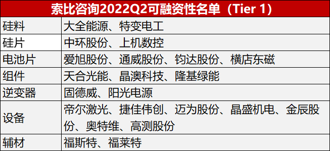 索比咨詢(xún)發(fā)布2022年Q2光伏上市企業(yè)可融資性名單