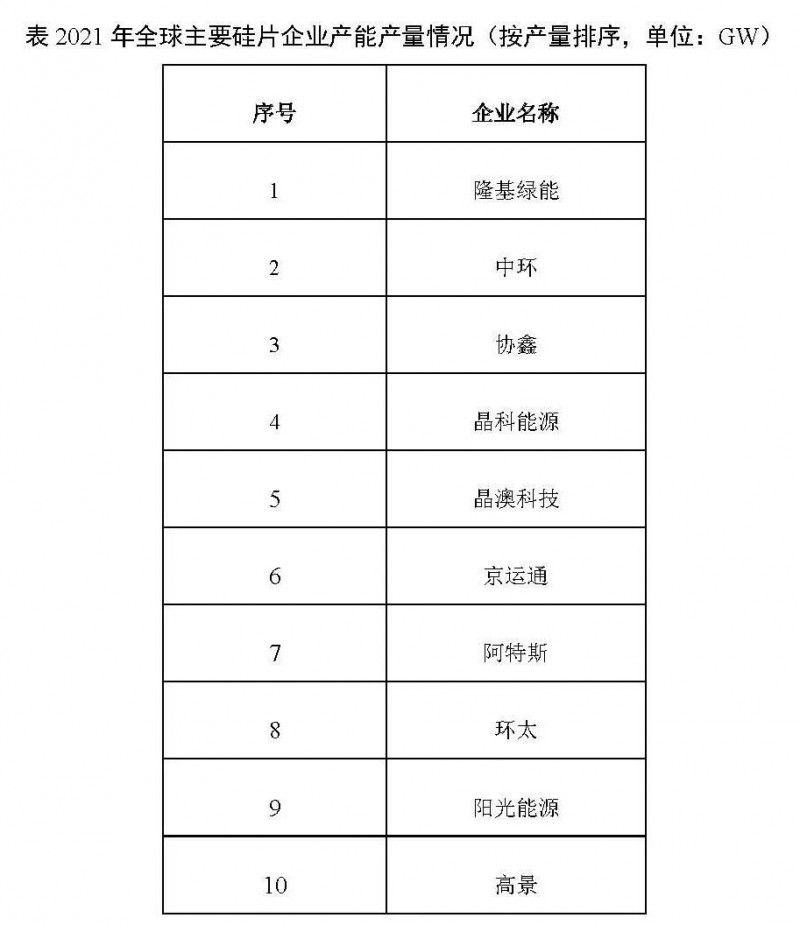 226.6GW！2021年我國硅片產(chǎn)量占全球總產(chǎn)量的97.3%！