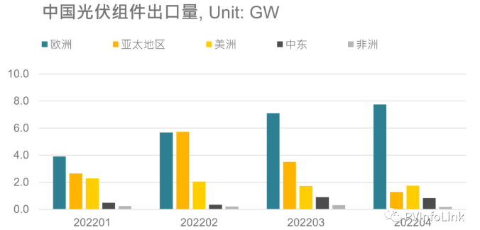 光伏板塊大漲2.77%，海外市場需求邊際變化或將決定短期走勢