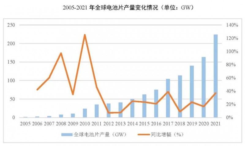 同比增長69.8%！全球晶硅太陽能電池片總產(chǎn)能達到423.5GW