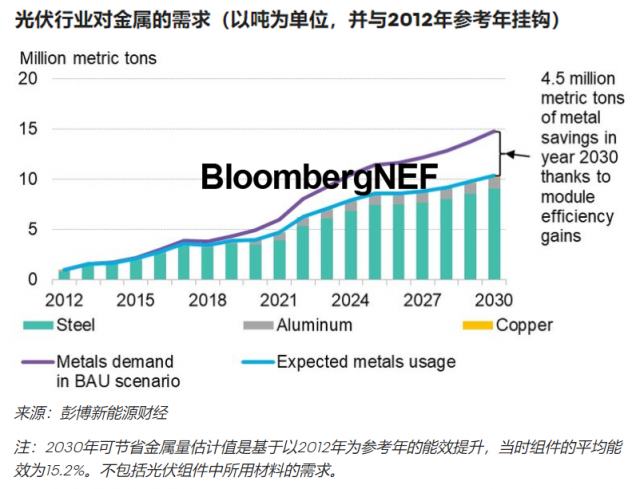 光伏能效提升推動原材料用量下降