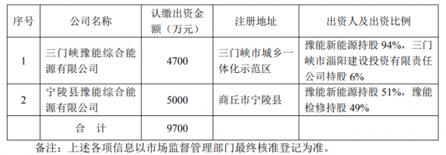 總投資10.35億！豫能控股擬投建8個分布式光伏項目