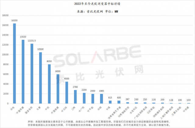 華為陽(yáng)光上能組成第一梯隊(duì)、株洲變流成最強(qiáng)黑馬，超83GW逆變器中標(biāo)選型、功率、出貨量全析