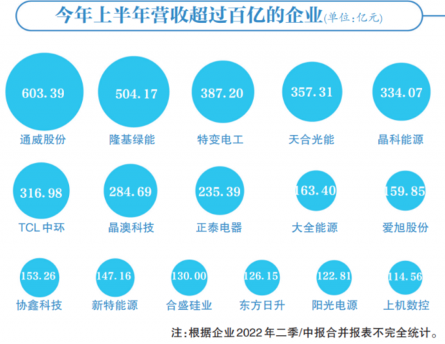 光伏賽道集體“鍍金”，16企業(yè)躋身百億俱樂部