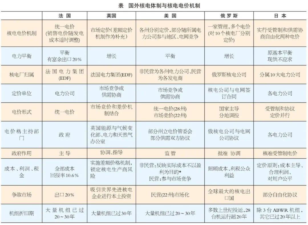 核電價格是怎么制定出來的?來看看各核電大國的做法