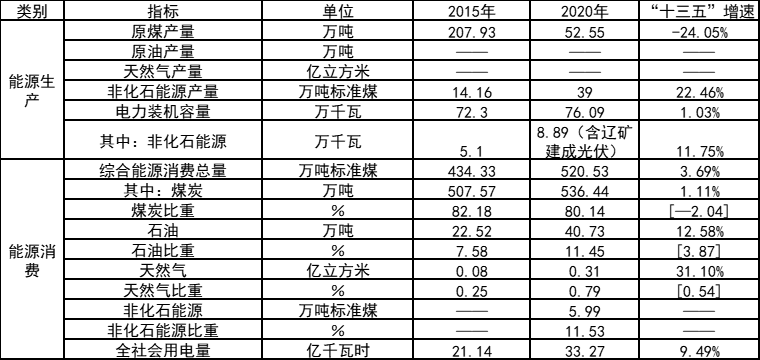 因地制宜打造農(nóng)光互補、漁光互補示范項目！吉林遼源能源發(fā)展“十四五”規(guī)劃（征求意見稿）發(fā)布