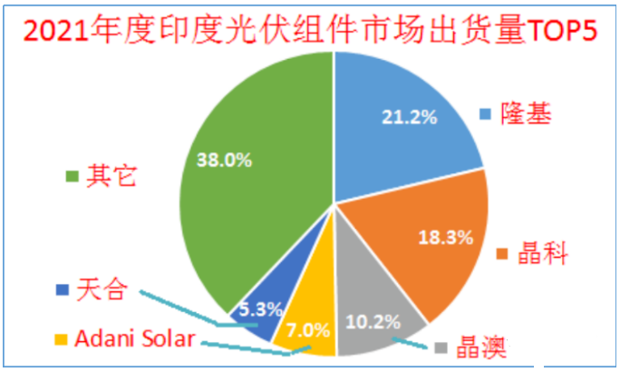 印度終止對(duì)中國、泰國、越南進(jìn)口電池組件的反傾銷調(diào)查!