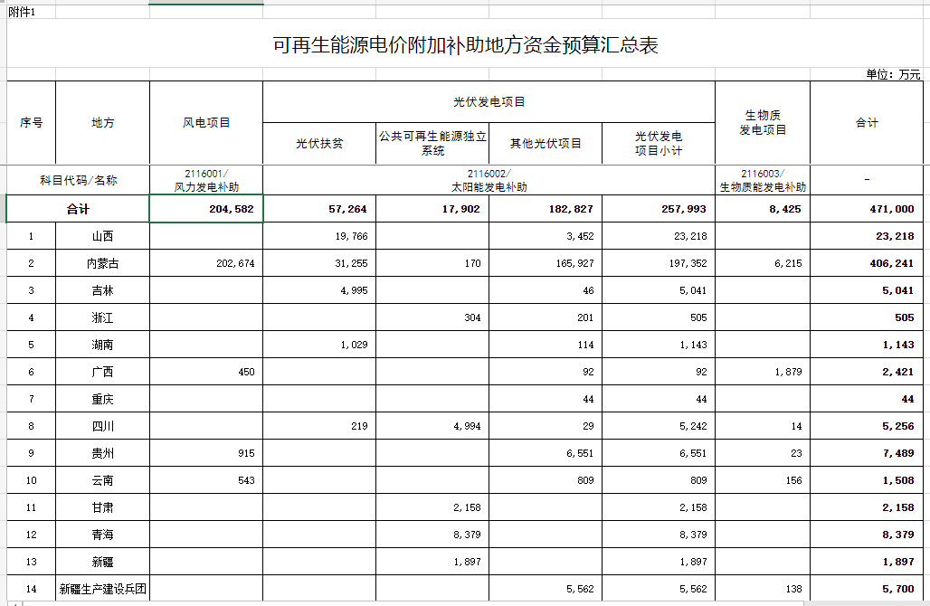 光伏25.8億元！財政部提前下達2023年可再生能源電價附加補助地方資金預算