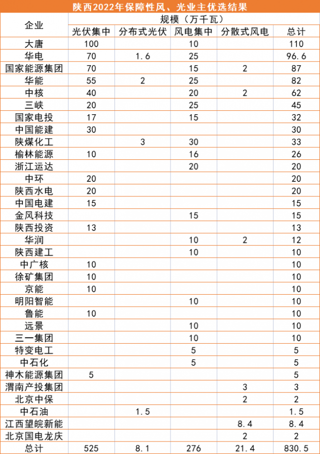 陜西8.3GW風(fēng)、光優(yōu)選結(jié)果公示：大唐、華電、國家能源集團(tuán)領(lǐng)銜