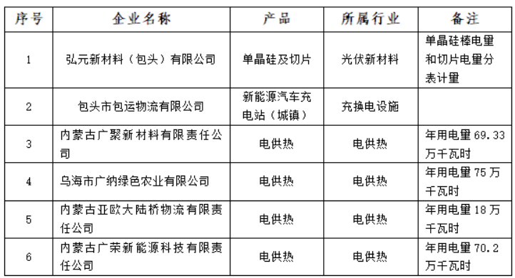 含光伏企業(yè)！內(nèi)蒙古公示戰(zhàn)略性新興產(chǎn)業(yè)電力交易企業(yè)名單