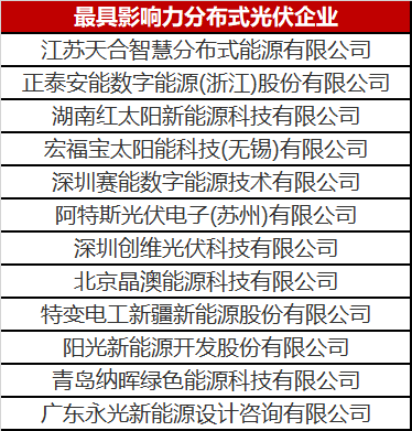 火了一整年的分布式光伏 這份優(yōu)秀企業(yè)名單你值得擁有！