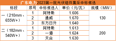 雙面655W+1.606元/瓦，阿特斯預(yù)中標(biāo)廣東電力330MW組件集采