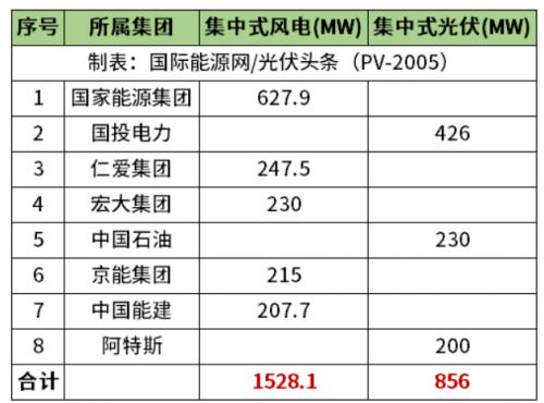 天津2.38GW風光項目清單公布!國家能源集團、國投、中石油、中國能建等領(lǐng)銜