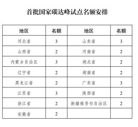 國(guó)家發(fā)改委: 選擇100個(gè)城市和園區(qū)開展碳達(dá)峰試點(diǎn)建設(shè)