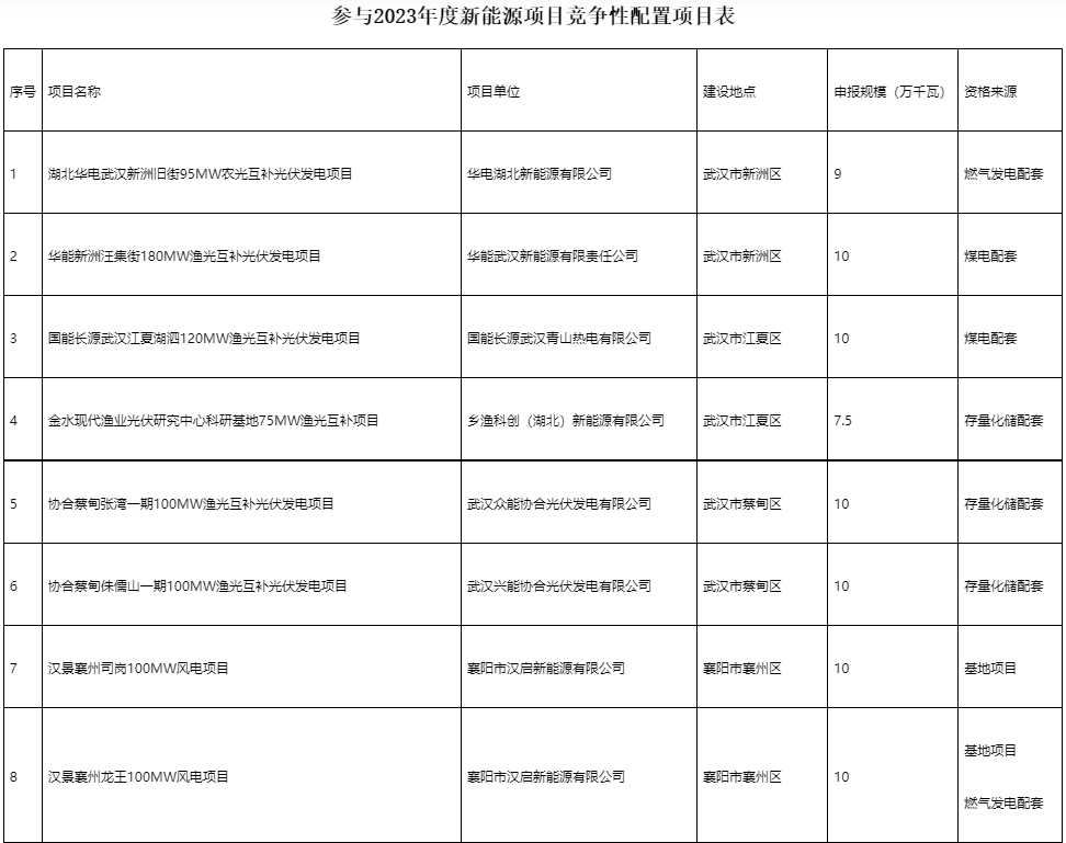 國家電投、國家能源集團等領銜！湖北6.9GW新能源清單公布