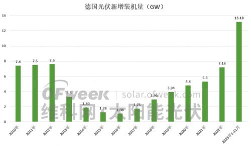 高速增長!德國前11月光伏新增裝機13.18GW